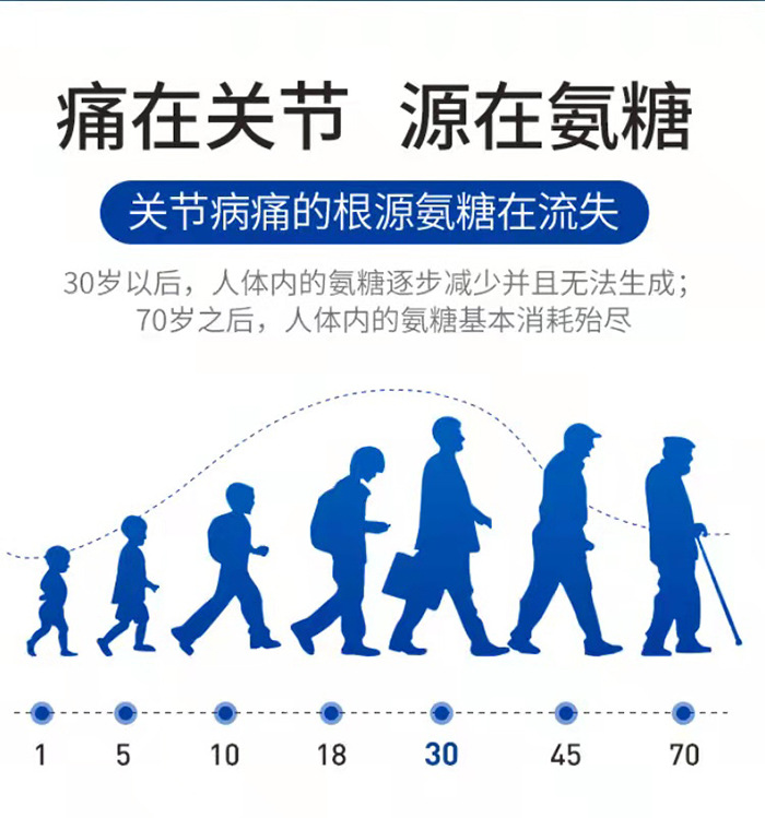 中老年人增强骨密度胶囊定制氨基葡萄糖软骨素补钙护关节保健食品