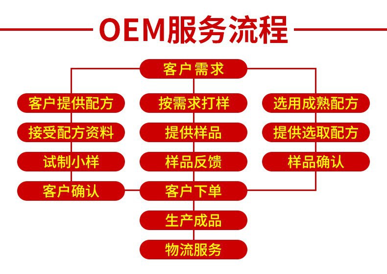 磷脂酰丝氨酸糖果代加工记忆力神经酸复合片剂代工脑黄金OEM贴牌